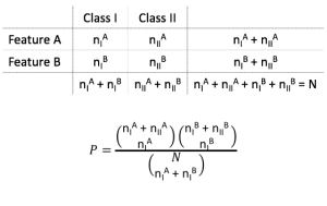 Contingency Table and Fisher Test