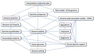 Perspectives of Bioinformatics: a view of future areas and thematic interactions.