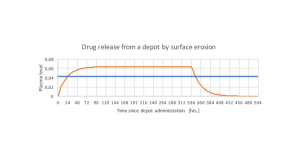 Release of a drug from a drug delivery system by a surface erosion mechnism.